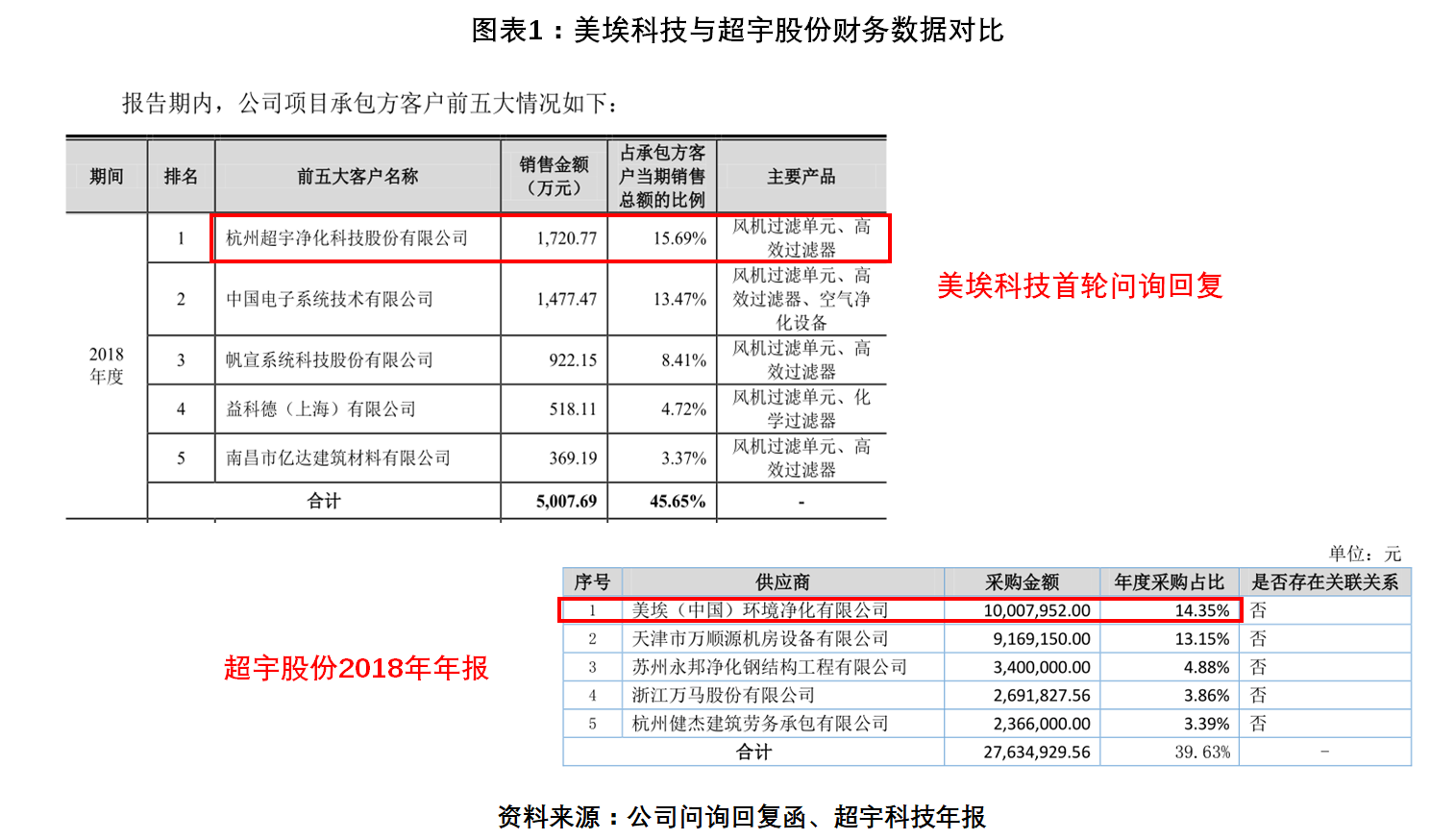 美埃科技上会搁浅之谜：大量信披打架疑似业绩造假，行贿支出藏在咨询费中？