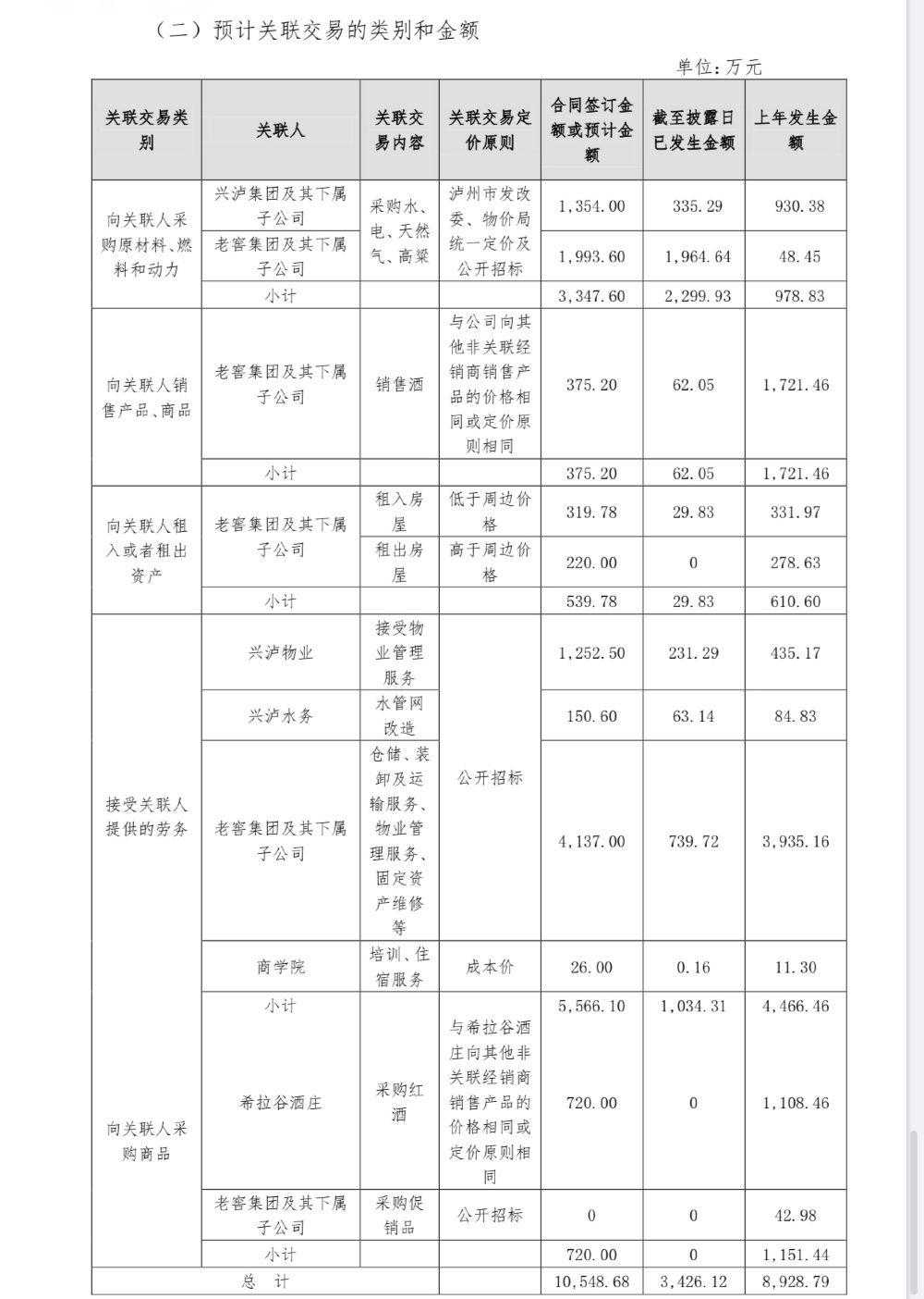 泸州老窖收购三人炫酒业5%股权，预计本年度关联交易金额超亿元