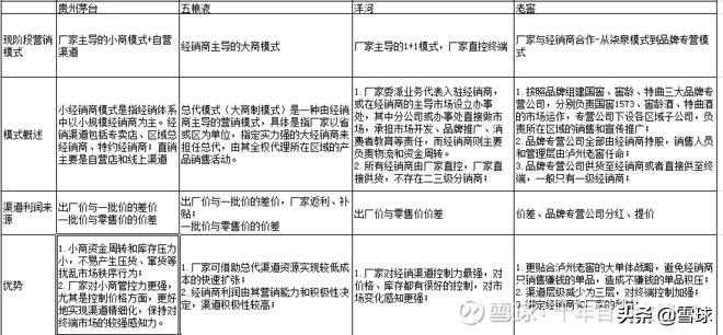 白酒渠道分析——四家龙头酒企渠道对比