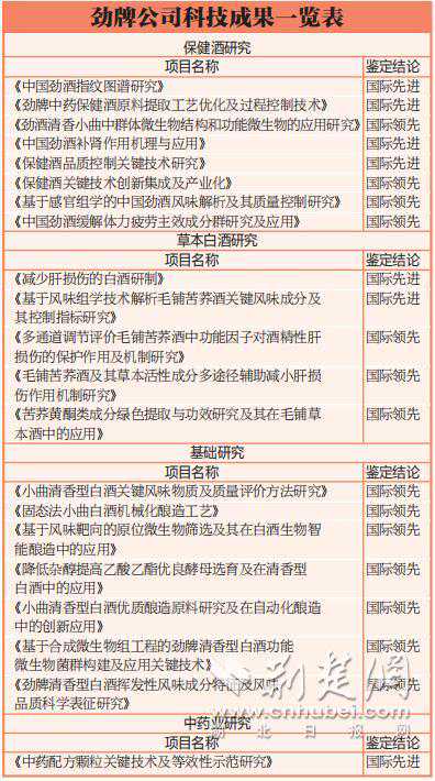 劲牌公司2023年度科技责任（成果）报告，草本科技是核心
